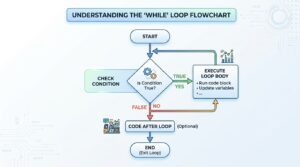 A visual representation of working of while loop in C++