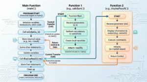 Graphical representation of the execution order of a program in C++