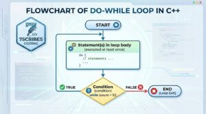 Flowchart of do-while loop in C++